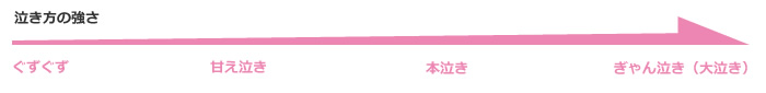 泣き方の強さ　ぐずぐず＞甘え泣き＞本泣き＞ぎゃん泣き・大泣き